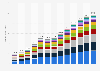 Retail e-commerce revenue in Latin America from 2017 to 2029, by segment (in billion U.S. dollars)