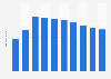 Ad spending per internet user of the podcast advertising market in the United Kingdom from 2020 to 2029 (in GBP)