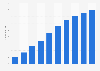 Podcast advertising expenditure in the United Kingdom (UK) from 2017 to 2026 (in million GBP)