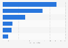 Total number of foreign visitors in Thailand in 2023, by region (in millions) 