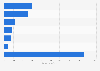 Total revenue generated from visitors in Thailand in 2023, by region (in billion Thai baht) 