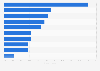 Best selling second hand electronic brands on the Back Market platform in France in 2020