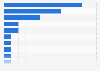 Total number of official Nike stores in Spain in 2024, by autonomous community