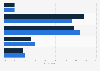 Amount of money spent on one order on food delivery app in Singapore as of April 2023, by gender