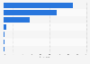 Most used apps for food delivery orders in Indonesia as of April 2023