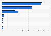 Most used app for food delivery orders in Indonesia as of April 2023, by gender