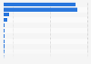 Most used app for food delivery orders in Malaysia as of April 2023