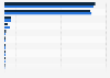 Most used app for food delivery orders in Malaysia as of April 2023, by gender