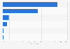 Most used app for food delivery orders in Singapore as of April 2023