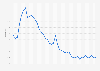 Monthly unemployment rate in Australia from January 2020 to June 2023