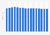 Penetration rate of credit cards in the United Kingdom from 2014 to 2029