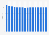 Penetration rate of credit cards in France from 2014 to 2029