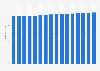 Penetration rate of credit cards in Finland from 2014 to 2029