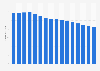 Penetration rate of credit cards in Australia from 2014 to 2029