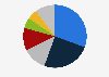 Market share of cloud computing in China in 2022, by industry 