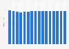 Penetration rate of debit cards in the United Kingdom from 2014 to 2029