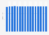 Penetration rate of debit cards in Spain from 2014 to 2029