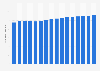 Number of debit cards in use in the United Kingdom from 2014 to 2029 (in millions)