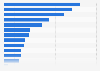 Ranking of the online banking penetration in Asia by country 2020