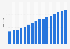 Penetration rate of online banking in Hungary from 2014 to 2029