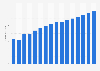 Penetration rate of online banking in Poland from 2014 to 2029