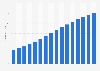 Penetration rate of online banking worldwide from 2014 to 2029