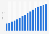 Penetration rate of online banking in China from 2014 to 2029