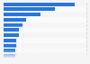 Value of fish landings imported to France in 2021, according to their country of origin (in million euros)