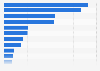 Value of fish landings exported from France in 2021, by country of destination (in million euros)