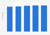 Number of B2C fixed broadband internet subscribers in Russia from 2018 to 2022 (in millions)