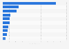 Leading programmatic advertising markets in Europe in 2024, by spending (in billion U.S. dollars)