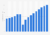 Number of international tourist departures in Northern Africa from 2014 to 2029 (in millions)