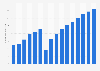 Number of international tourist departures in Romania from 2014 to 2029 (in millions)