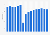 Number of international tourist departures in Morocco from 2014 to 2029 (in millions)