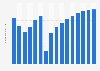 Number of international tourist departures in Tunisia from 2014 to 2029 (in millions)