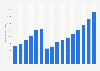 Expenditure on international tourism in Tunisia from 2014 to 2029 (in million U.S. dollars)