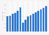 Expenditure on international tourism in Estonia from 2014 to 2029 (in million U.S. dollars)