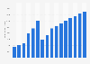 Expenditure on international tourism in Romania from 2014 to 2029 (in million U.S. dollars)