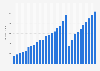 Expenditure per capita on international tourism in Estonia from 2001 to 2029 (in U.S. dollars)