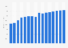 International tourism receipts in Denmark from 2014 to 2029 (in million U.S. dollars)