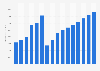 International tourism receipts in Romania from 2014 to 2029 (in million U.S. dollars)