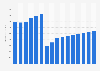 International tourism receipts in Estonia from 2014 to 2029 (in million U.S. dollars)