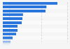 Ranking of the international tourism receipts in MENA by country 2020 (in million U.S. dollars)