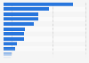 Ranking of the international tourist arrivals in MENA by country 2020 (in millions)