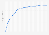 Daily cumulative total of COVIDSafe app downloads in Australia in 2020 (in millions)