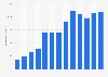 Volume of renewable energy produced using bioenergy in South Korea from 2010 to 2022 (in 1,000 toe)