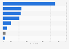 Most used app for food delivery orders in Vietnam as of April 2023