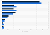 Most used app for food delivery orders in Vietnam as of April 2023, by gender