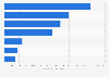 Revenue of the robot industry in South Korea 2023, by sector (in billion South Korean won)