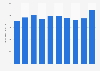 Revenue of Olympus Corporation from fiscal year 2014 to 2023 (in billion Japanese yen)